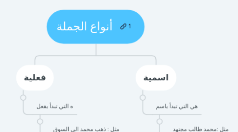 Mind Map: أنواع الجملة