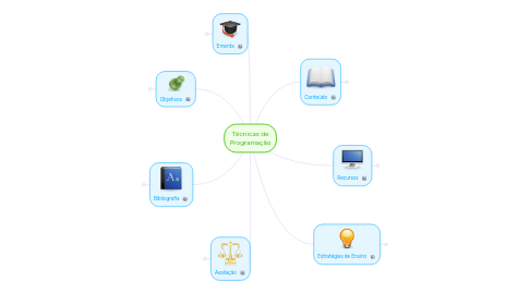 Mind Map: Técnicas de Programação