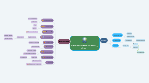 Mind Map: Características de los seres vivos