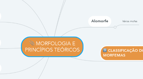 Mind Map: MORFOLOGIA E PRINCÍPIOS TEÓRICOS