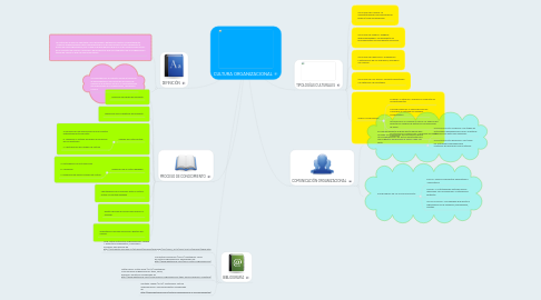 Mind Map: CULTURA ORGANIZACIONAL