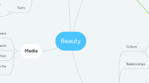 Mind Map: Beauty