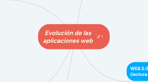 Mind Map: Evolución de las aplicaciones web