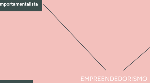 Mind Map: EMPREENDEDORISMO