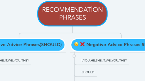 Mind Map: RECOMMENDATİON PHRASES