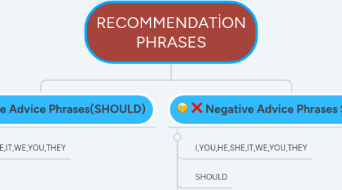 Mind Map: RECOMMENDATİON PHRASES