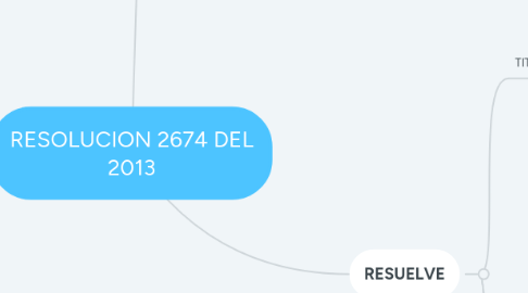 Mind Map: RESOLUCION 2674 DEL 2013