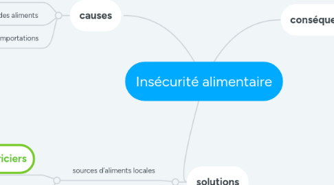 Mind Map: Insécurité alimentaire