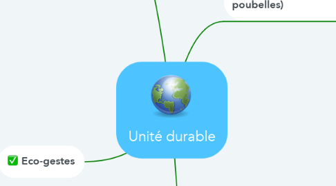 Mind Map: Unité durable