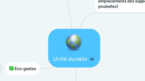 Mind Map: Unité durable