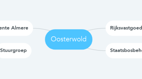 Mind Map: Oosterwold