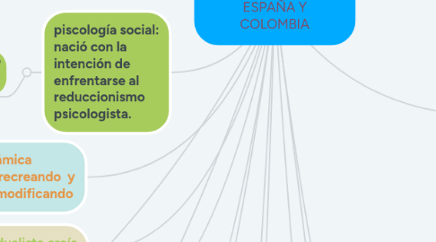 Mind Map: CONVERSACIÓN A DOS VOCES ENTRE ESPAÑA Y COLOMBIA