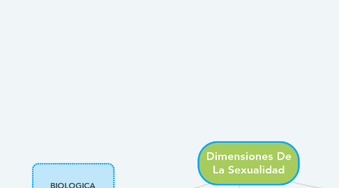 Mind Map: Dimensiones De La Sexualidad