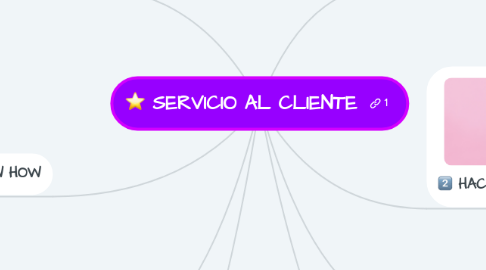 Mind Map: SERVICIO AL CLIENTE