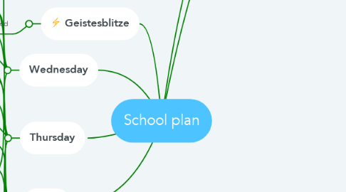 Mind Map: School plan