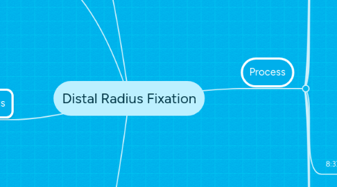 Mind Map: Distal Radius Fixation