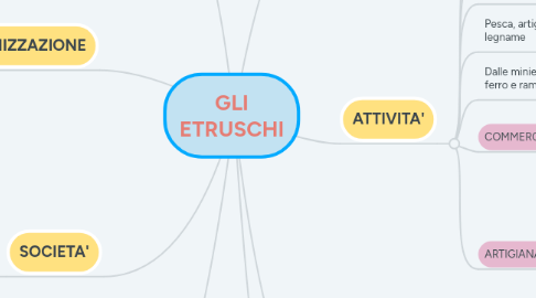 Mind Map: GLI ETRUSCHI
