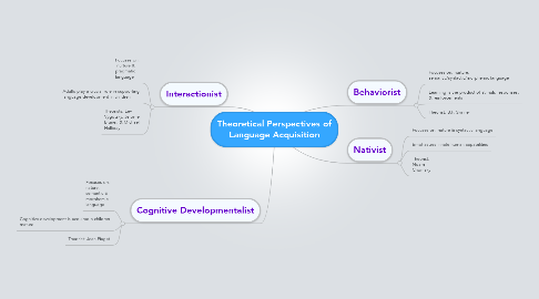 Mind Map: Theoretical Perspectives of Language Acquisition