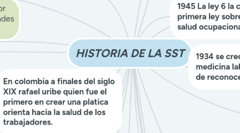 Mind Map: HISTORIA DE LA SST