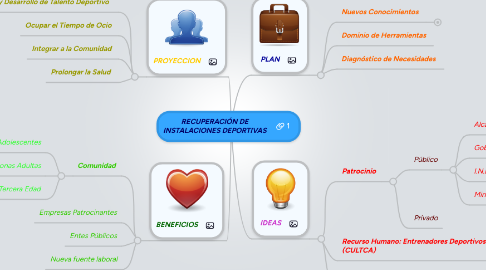 Mind Map: RECUPERACIÓN DE INSTALACIONES DEPORTIVAS