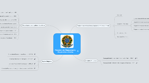 Mind Map: Ministério do Planejamento, Orçamento e Gestão