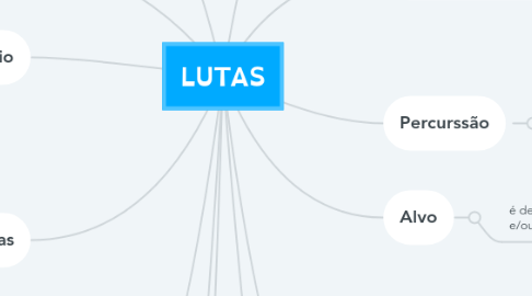 Mind Map: LUTAS