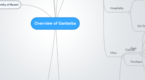 Mind Map: Overview of Ganlanba