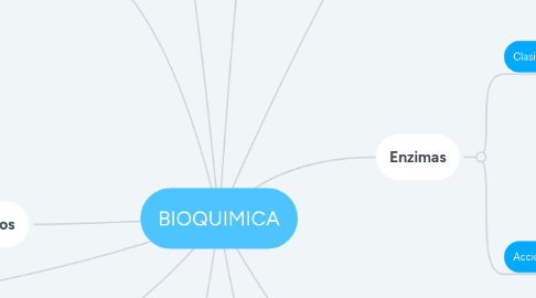 Mind Map: BIOQUIMICA