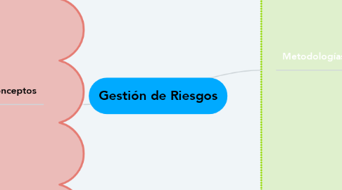 Mind Map: Gestión de Riesgos