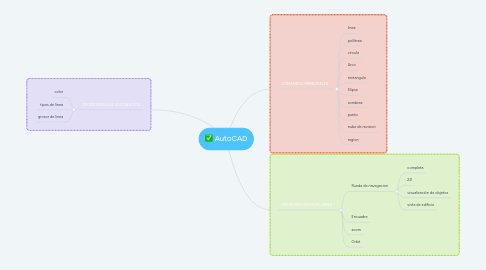 Mind Map: AutoCAD