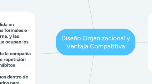 Mind Map: Diseño Organizacional y Ventaja Compatitiva