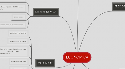 Mind Map: ECONÓMICA