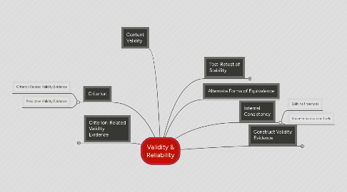 Mind Map: Validity & Reliability