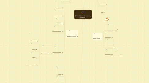 Mind Map: Administración de recursos humanos