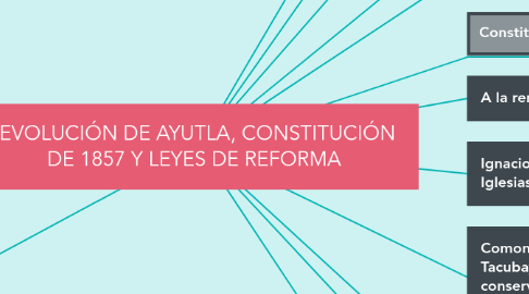 Mind Map: REVOLUCIÓN DE AYUTLA, CONSTITUCIÓN   DE 1857 Y LEYES DE REFORMA