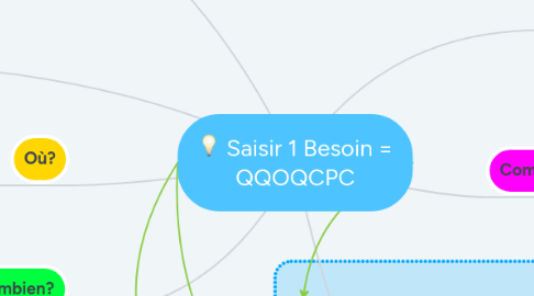 Mind Map: Saisir 1 Besoin = QQOQCPC