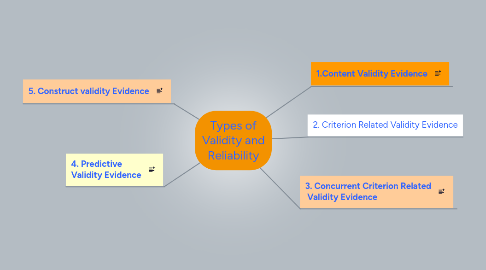 Mind Map: Types of Validity and Reliability