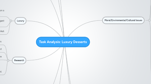 Mind Map: Task Analysis: Luxury Desserts