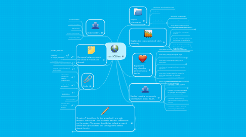 Mind Map: Smart Cities