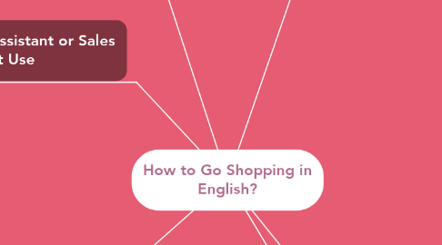 Mind Map: How to Go Shopping in English?