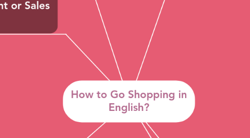 Mind Map: How to Go Shopping in English?