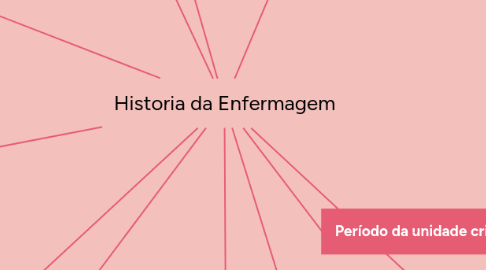 Mind Map: Historia da Enfermagem