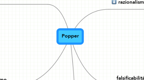 Mind Map: Popper
