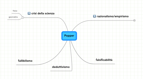 Mind Map: Popper