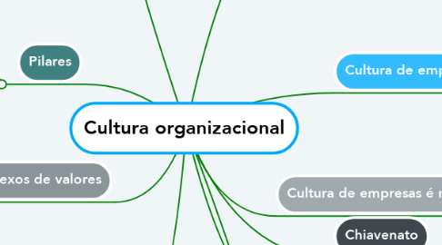 Mind Map: Cultura organizacional