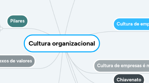 Mind Map: Cultura organizacional