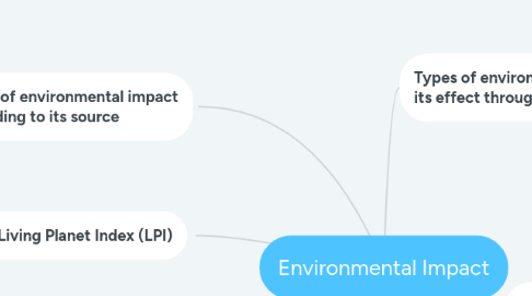 Mind Map: Environmental Impact