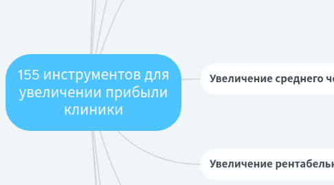 Mind Map: 155 инструментов для увеличении прибыли клиники