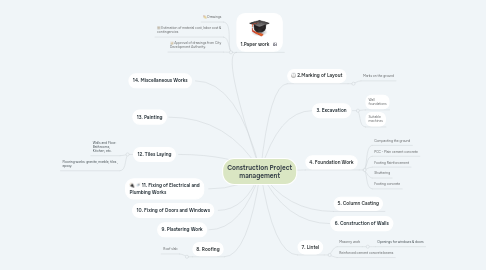 Mind Map: Construction Project management