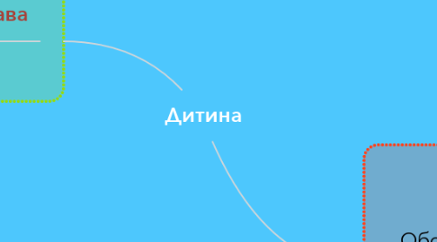 Mind Map: Дитина